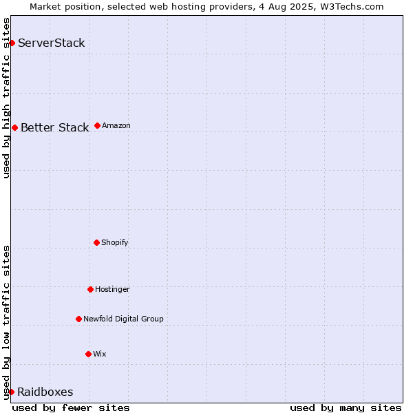 Market position of Better Stack vs. ServerStack vs. Raidboxes