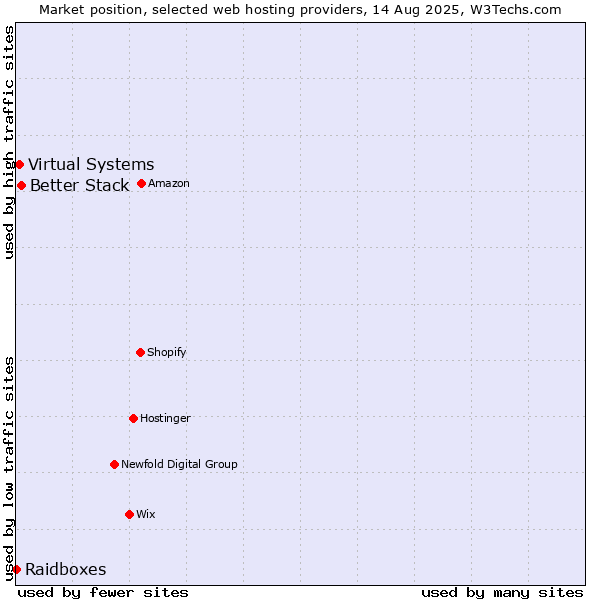Market position of Better Stack vs. Virtual Systems vs. Raidboxes