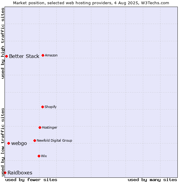 Market position of webgo vs. Better Stack vs. Raidboxes