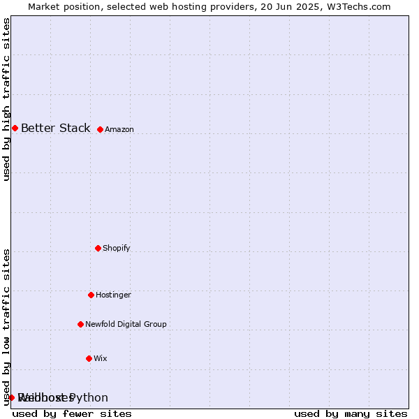 Market position of Better Stack vs. Raidboxes vs. Webhost Python