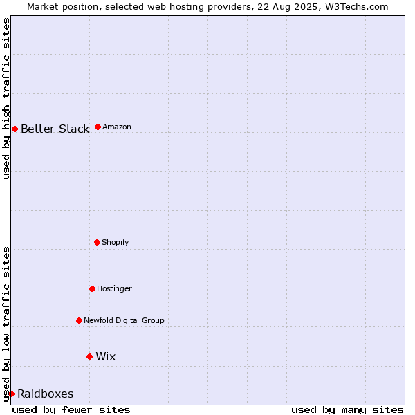 Market position of Wix vs. Better Stack vs. Raidboxes