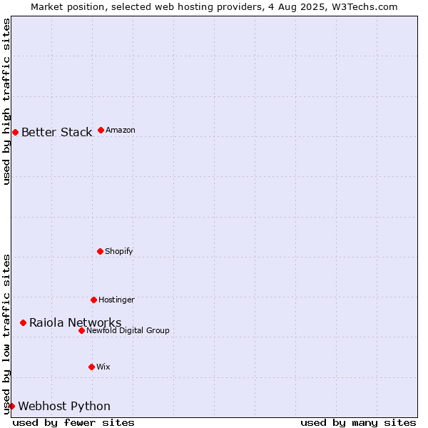 Market position of Raiola Networks vs. Better Stack vs. Webhost Python