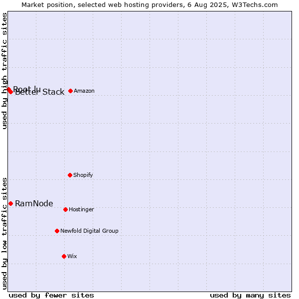 Market position of Better Stack vs. RamNode vs. Root.lu
