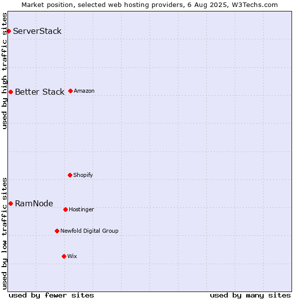Market position of Better Stack vs. RamNode vs. ServerStack