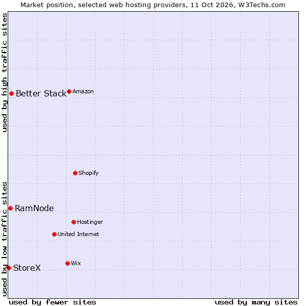 Market position of Better Stack vs. RamNode vs. StoreX