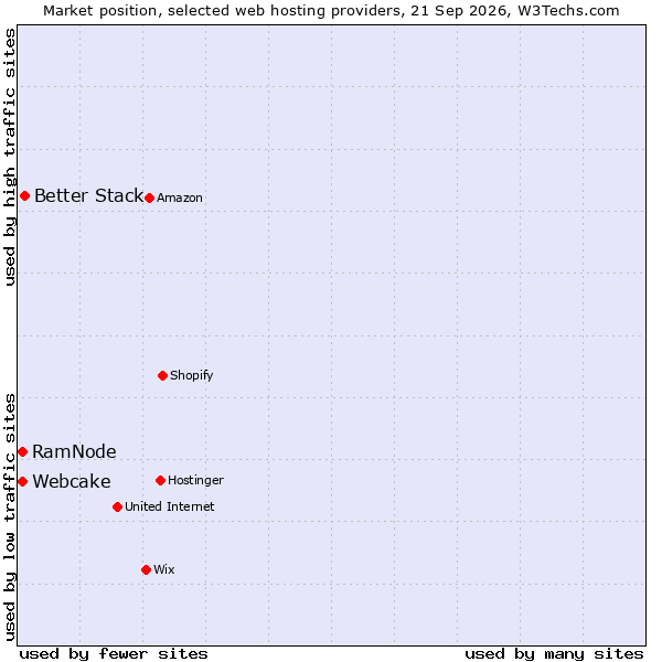 Market position of Better Stack vs. RamNode vs. Webcake