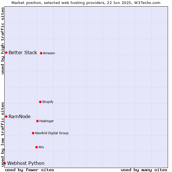 Market position of Better Stack vs. RamNode vs. Webhost Python