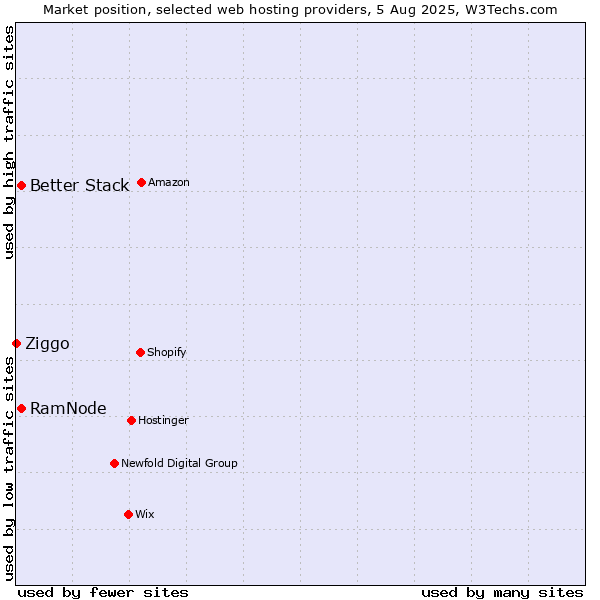Market position of Better Stack vs. RamNode vs. Ziggo