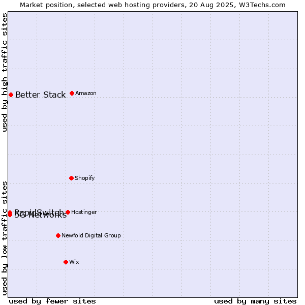 Market position of Better Stack vs. 5G Networks vs. RapidSwitch