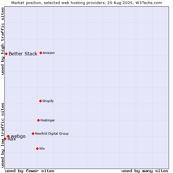Market position of webgo vs. Better Stack vs. Rax