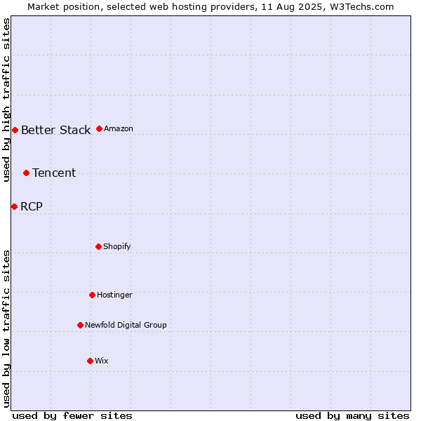 Market position of Tencent vs. Better Stack vs. RCP