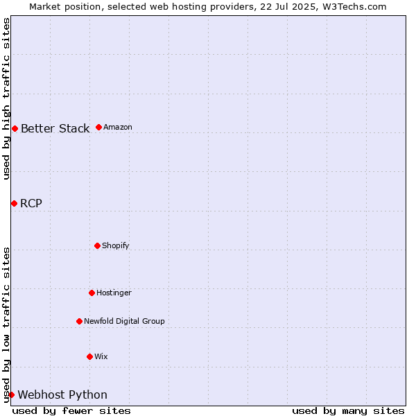 Market position of Better Stack vs. RCP vs. Webhost Python