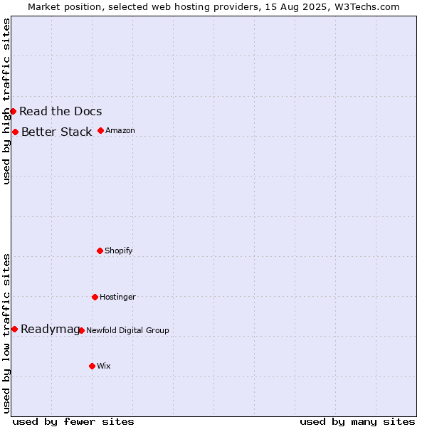 Market position of Better Stack vs. Readymag vs. Read the Docs
