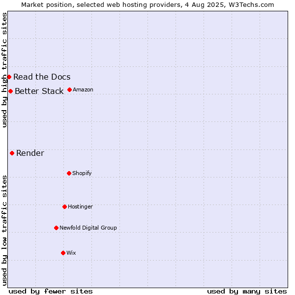 Market position of Render vs. Better Stack vs. Read the Docs