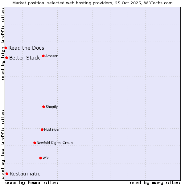 Market position of Restaumatic vs. Better Stack vs. Read the Docs