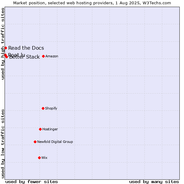 Market position of Better Stack vs. Read the Docs vs. Root.lu