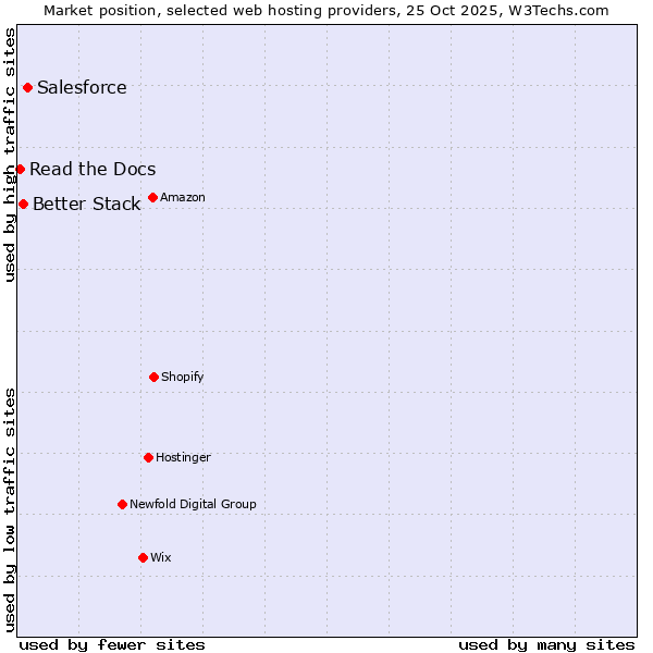 Market position of Salesforce vs. Better Stack vs. Read the Docs