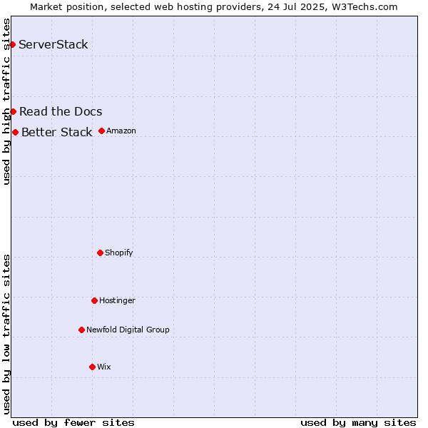 Market position of Better Stack vs. Read the Docs vs. ServerStack
