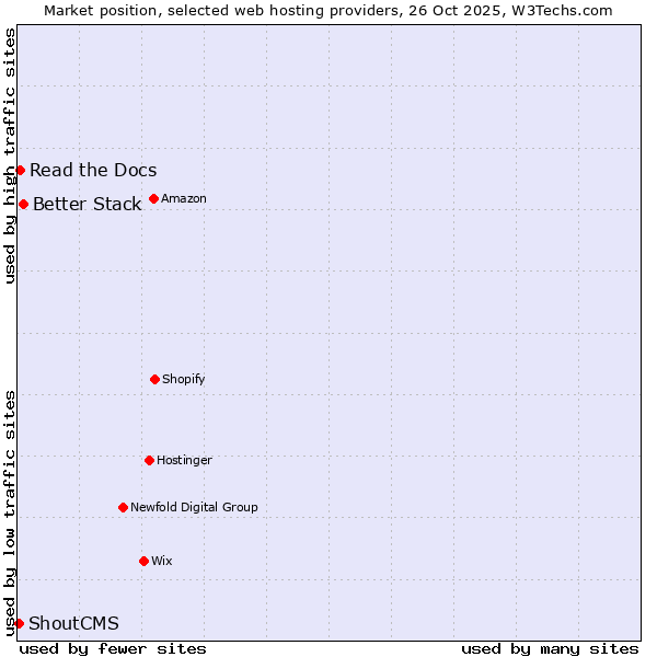 Market position of Better Stack vs. Read the Docs vs. ShoutCMS
