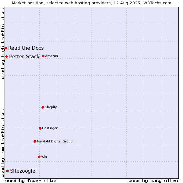 Market position of Sitezoogle vs. Better Stack vs. Read the Docs