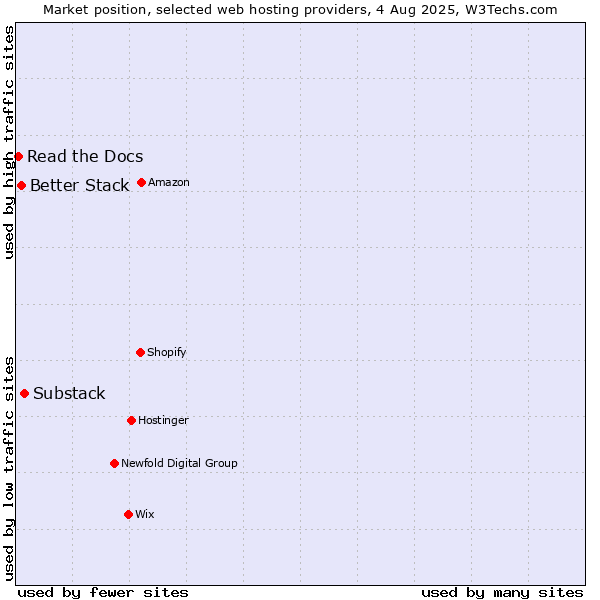 Market position of Substack vs. Better Stack vs. Read the Docs