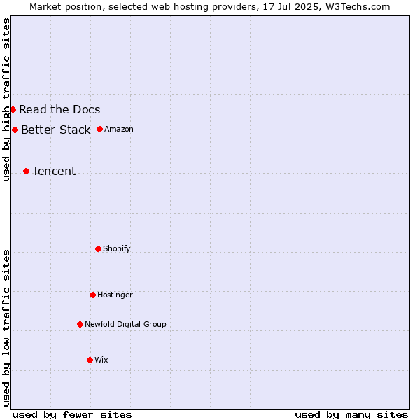 Market position of Tencent vs. Better Stack vs. Read the Docs