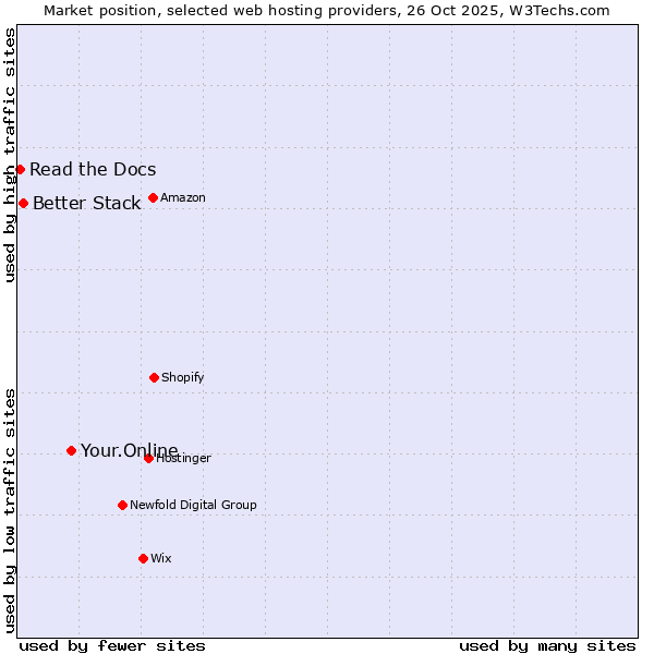 Market position of Your.Online vs. Better Stack vs. Read the Docs
