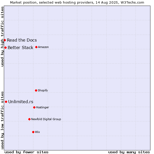Market position of Unlimited.rs vs. Better Stack vs. Read the Docs