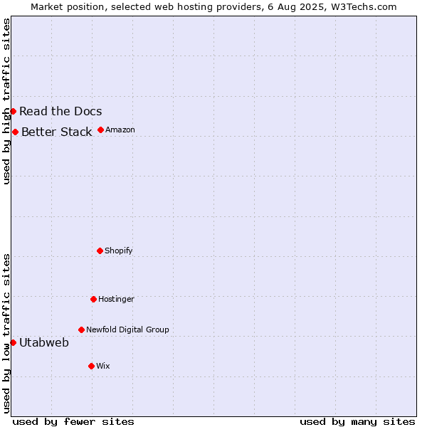 Market position of Better Stack vs. Read the Docs vs. Utabweb