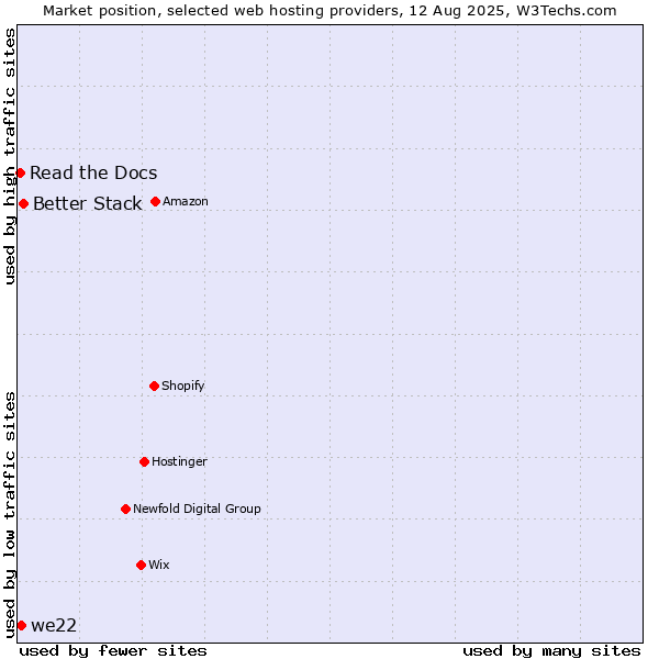 Market position of Better Stack vs. we22 vs. Read the Docs