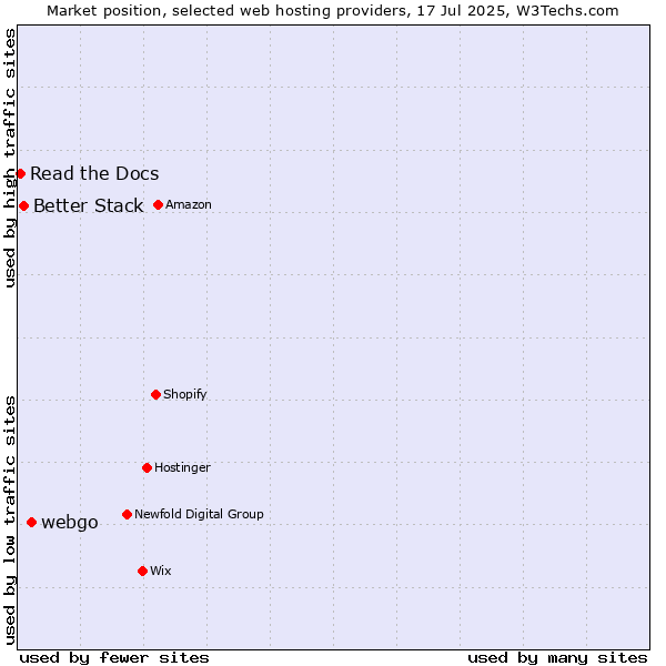Market position of webgo vs. Better Stack vs. Read the Docs