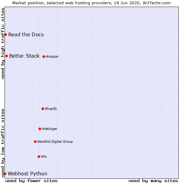 Market position of Better Stack vs. Read the Docs vs. Webhost Python