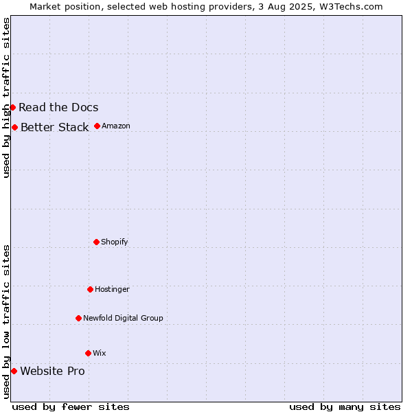 Market position of Better Stack vs. Website Pro vs. Read the Docs