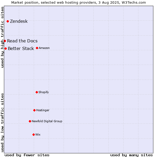 Market position of Zendesk vs. Better Stack vs. Read the Docs
