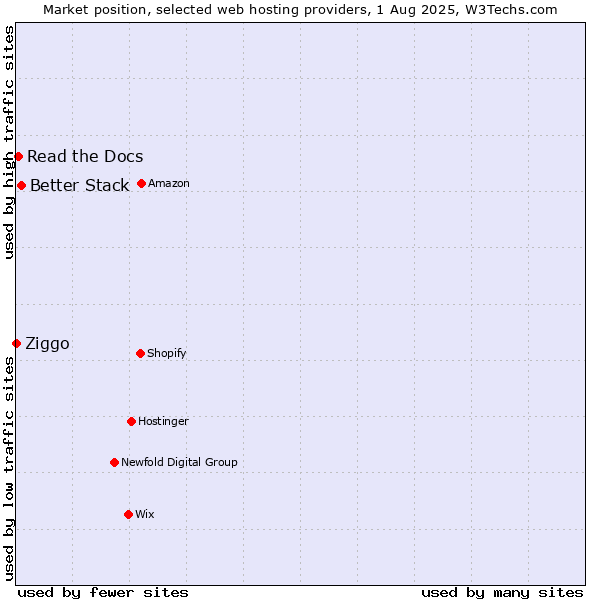 Market position of Better Stack vs. Read the Docs vs. Ziggo
