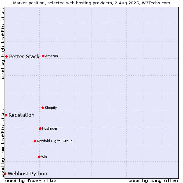 Market position of Better Stack vs. Redstation vs. Webhost Python
