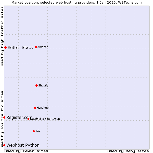 Market position of Better Stack vs. Register.com vs. Webhost Python
