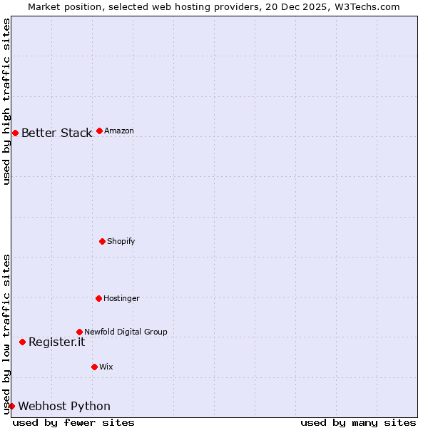 Market position of Register.it vs. Better Stack vs. Webhost Python