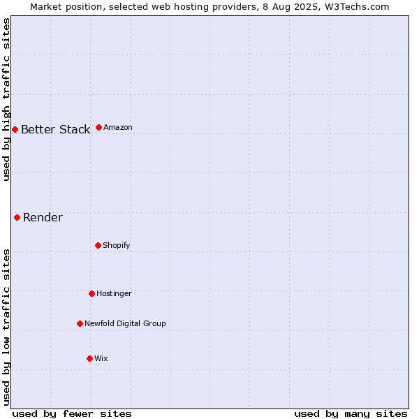 Market position of Render vs. Better Stack