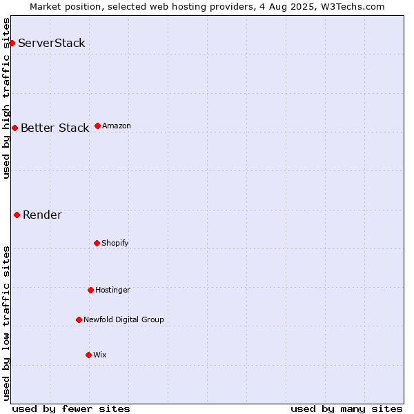 Market position of Render vs. Better Stack vs. ServerStack