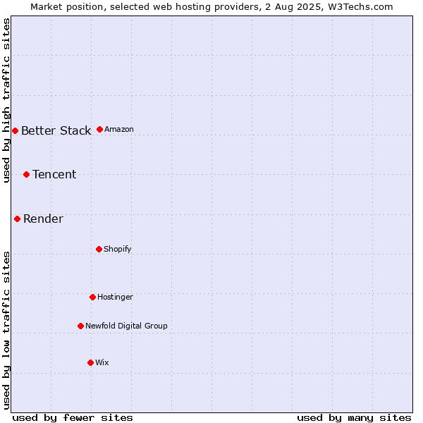 Market position of Tencent vs. Render vs. Better Stack