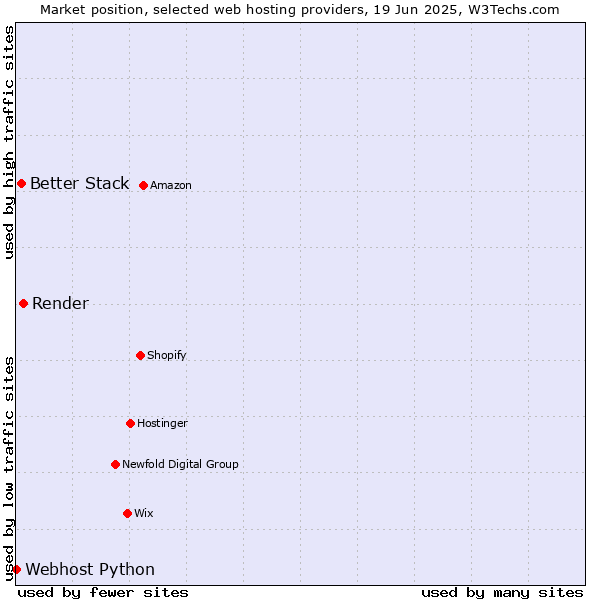 Market position of Render vs. Better Stack vs. Webhost Python