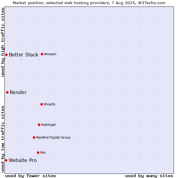 Market position of Render vs. Better Stack vs. Website Pro