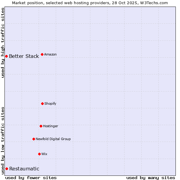 Market position of Restaumatic vs. Better Stack