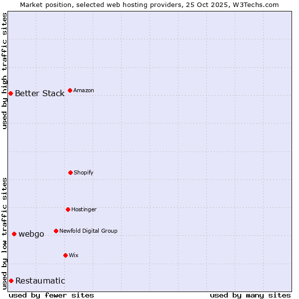 Market position of webgo vs. Restaumatic vs. Better Stack