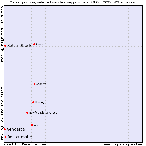 Market position of Restaumatic vs. Better Stack vs. Vendasta