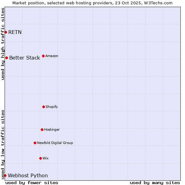 Market position of Better Stack vs. RETN vs. Webhost Python