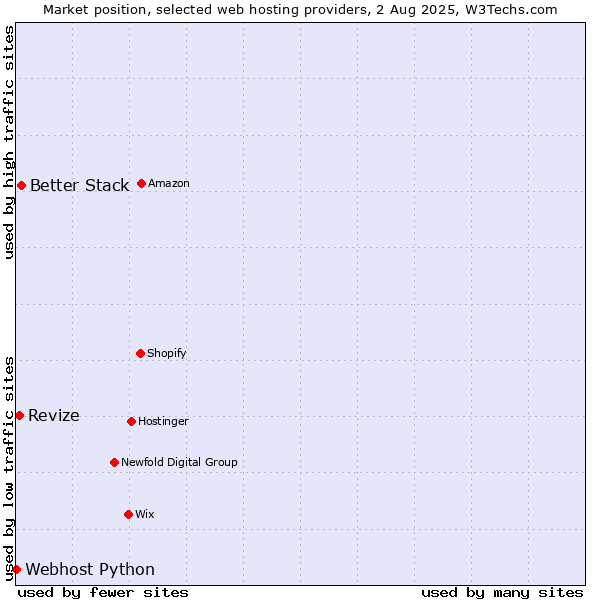 Market position of Better Stack vs. Revize vs. Webhost Python