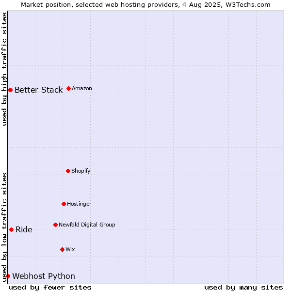 Market position of Ride vs. Better Stack vs. Webhost Python