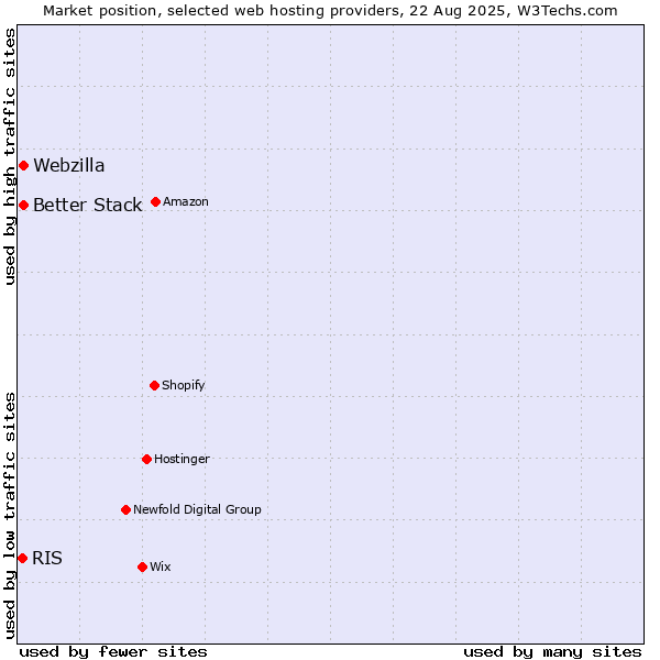 Market position of Webzilla vs. Better Stack vs. RIS